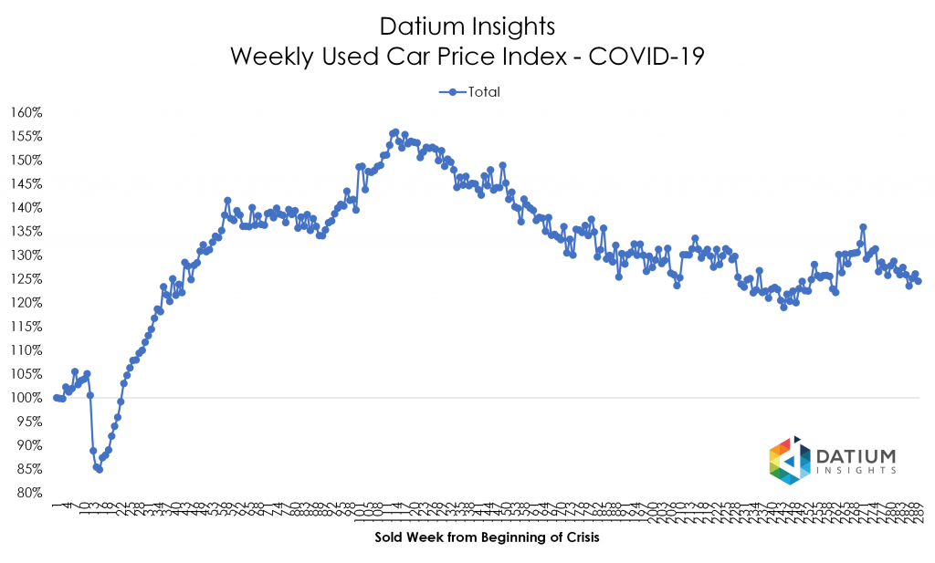 Price Index COVID-19 versus GFC