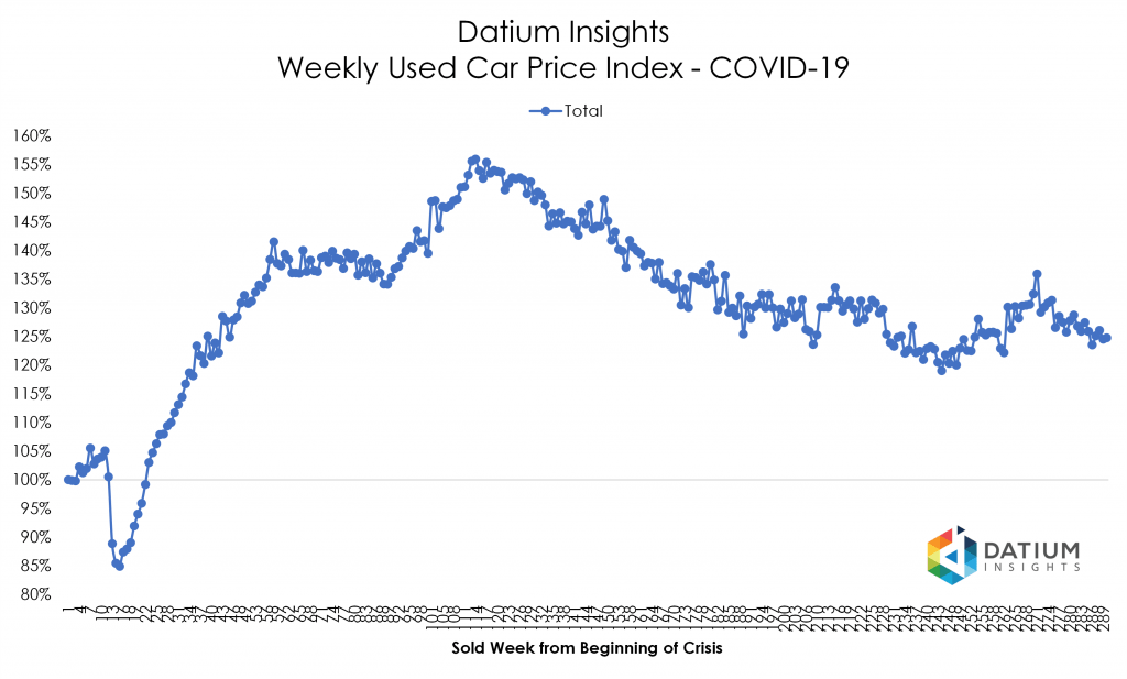 Price Index COVID-19 versus GFC
