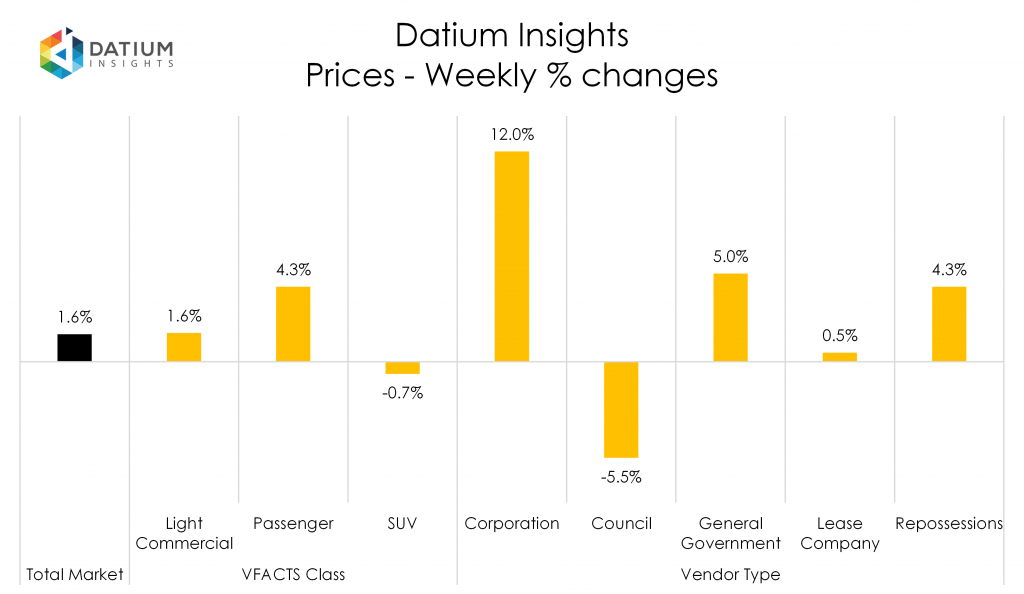 Weekly Price Changes