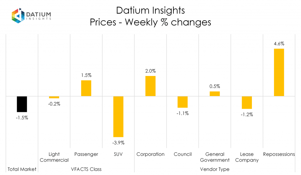 Weekly Price Changes