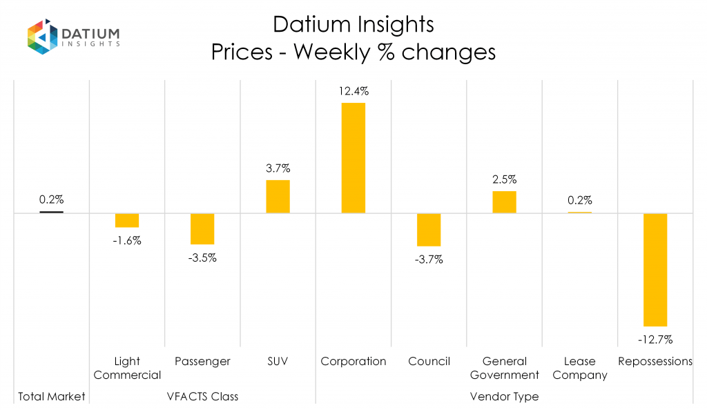 Weekly Price Changes