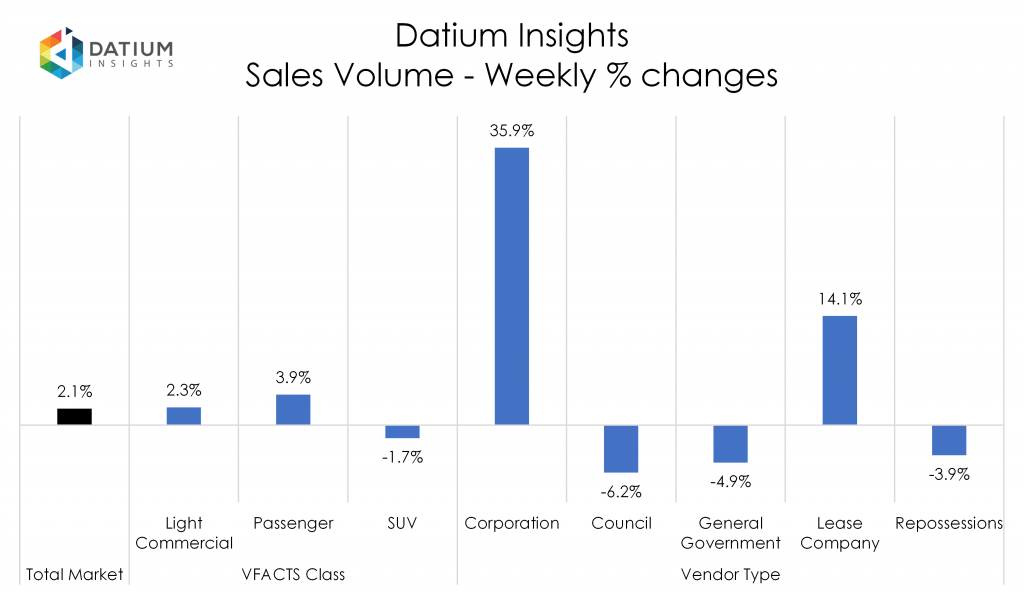 Weekly Sales Volume Changes