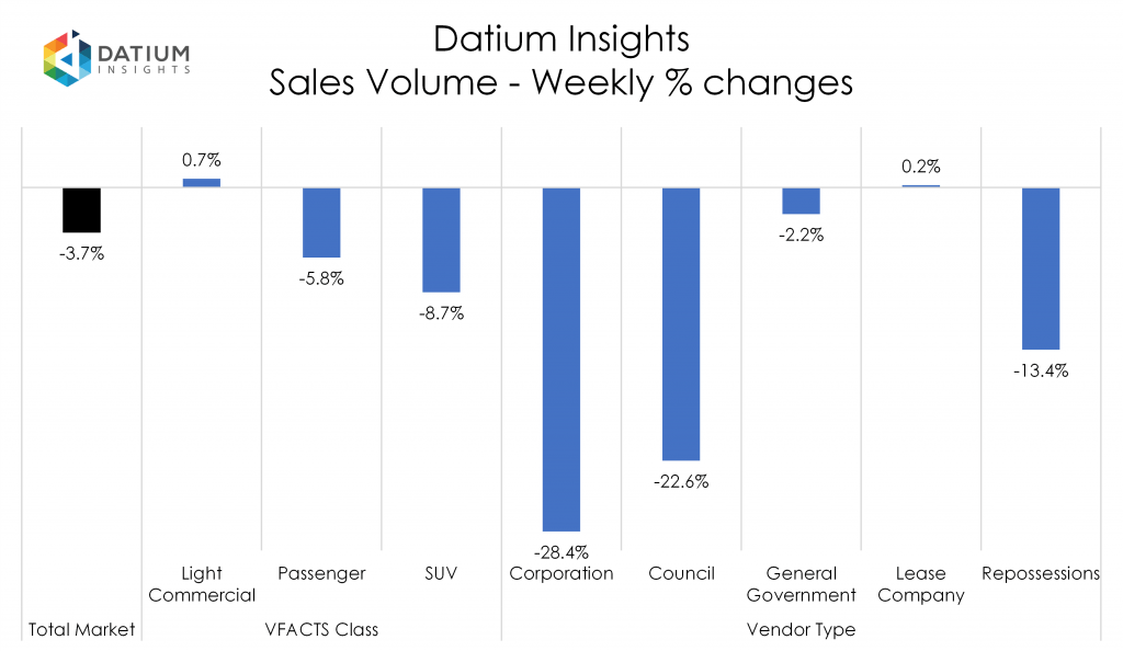 Weekly Sales Volume Changes