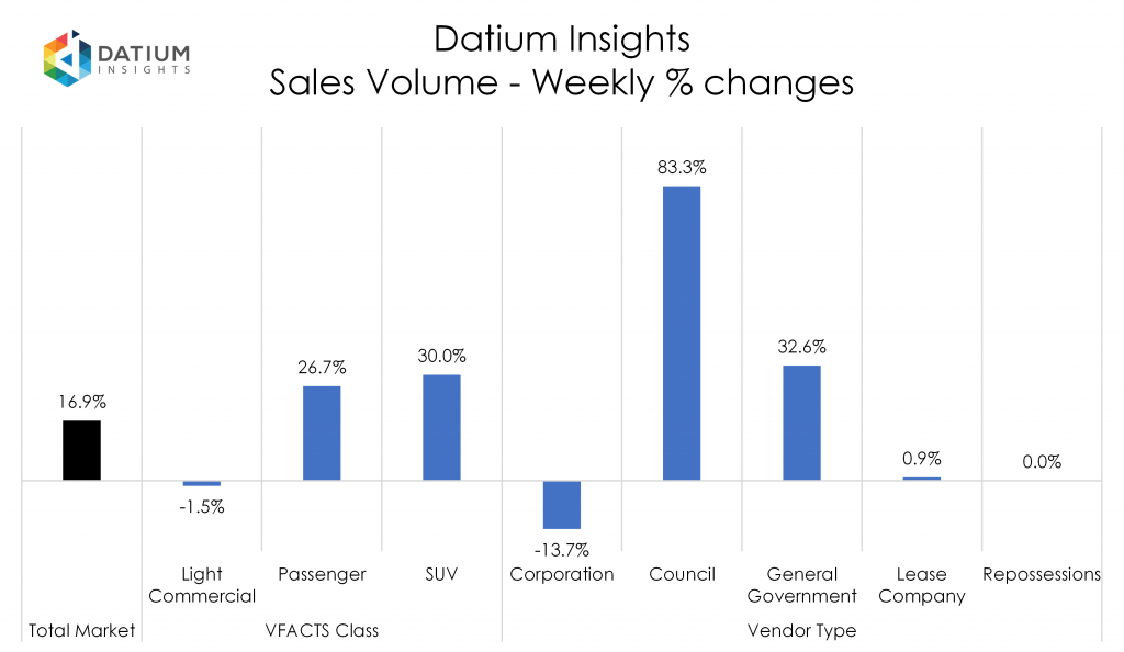 Weekly Sales Volume Changes