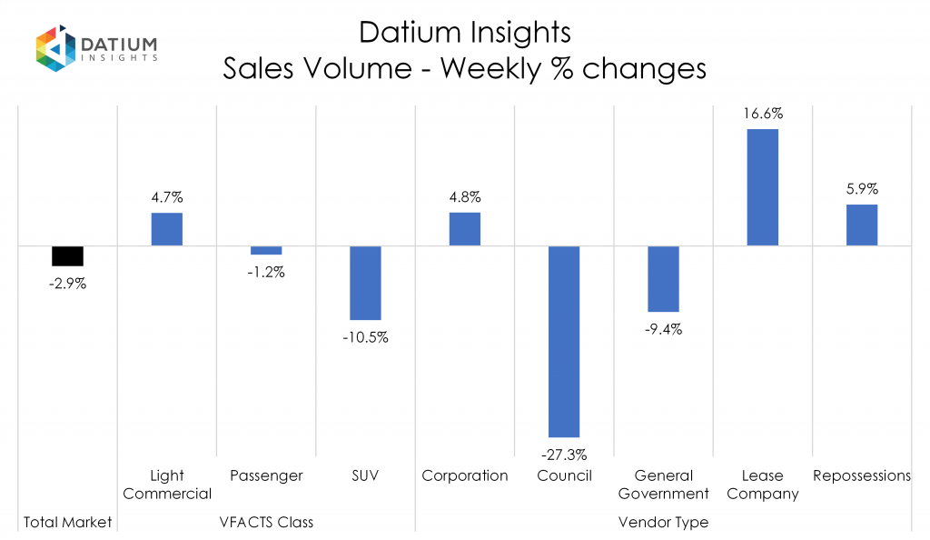 Weekly Sales Volume Changes
