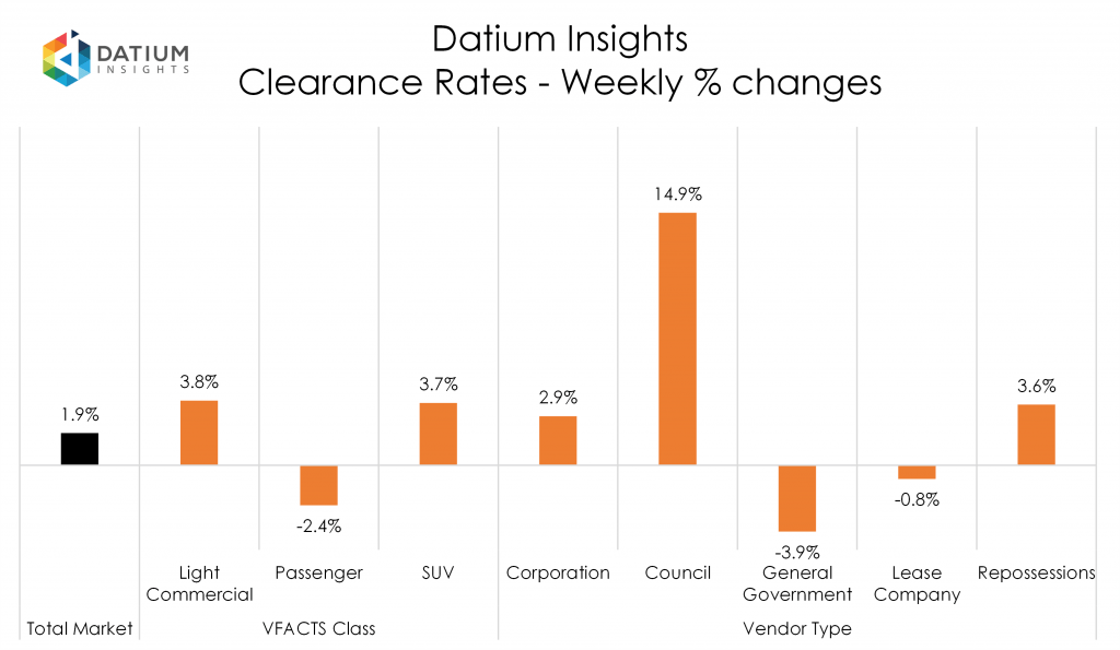 Weekly Clearance Rate Changes