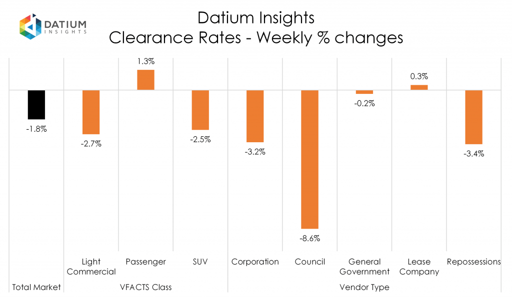 Weekly Clearance Rate Changes