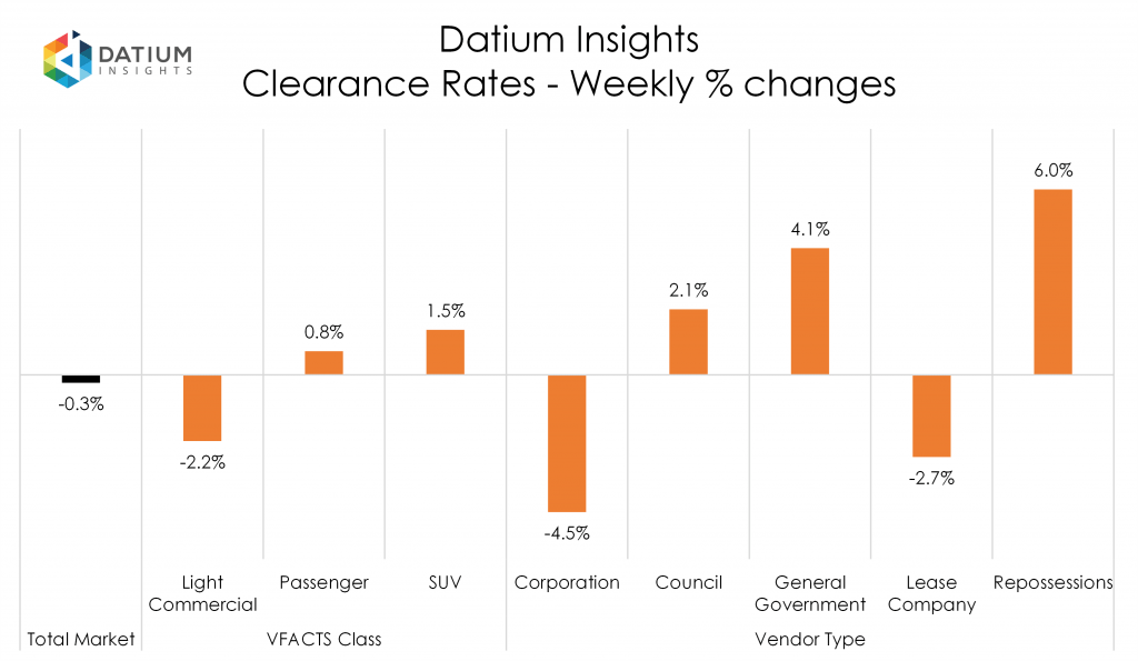 Weekly Clearance Rate Changes