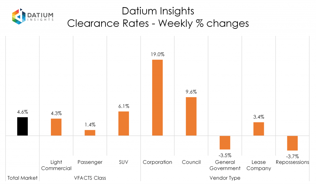 Weekly Clearance Rate Changes