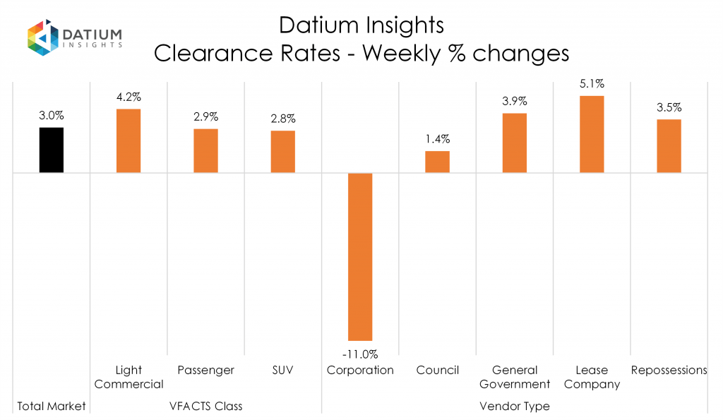 Weekly Clearance Rate Changes