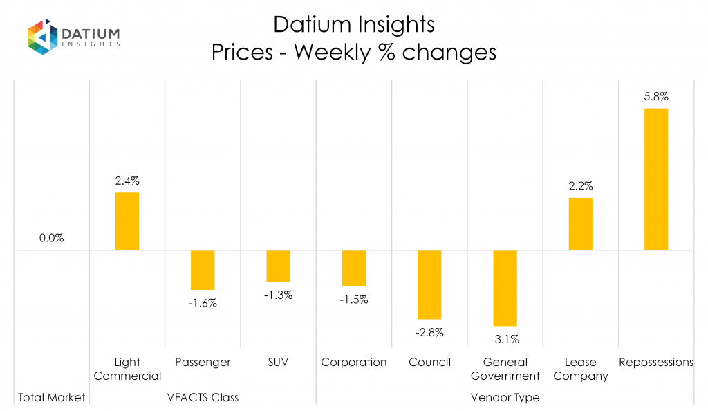 Weekly Price Changes