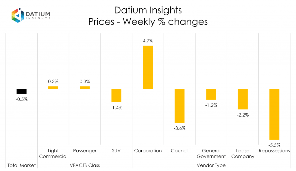 Weekly Price Changes