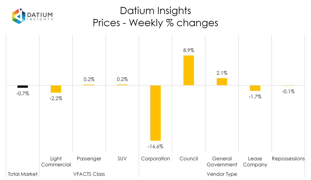 Weekly Price Changes