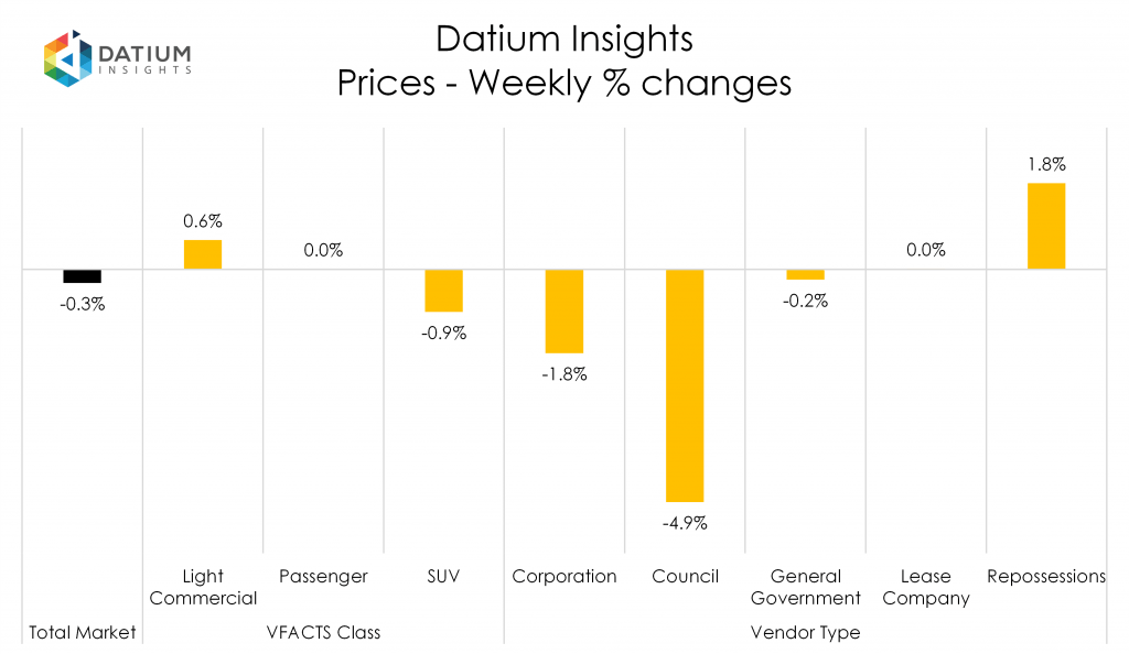 Weekly Price Changes