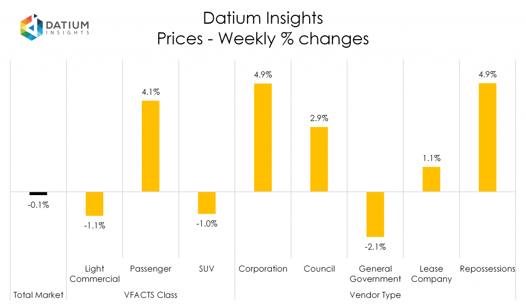 Weekly Price Changes