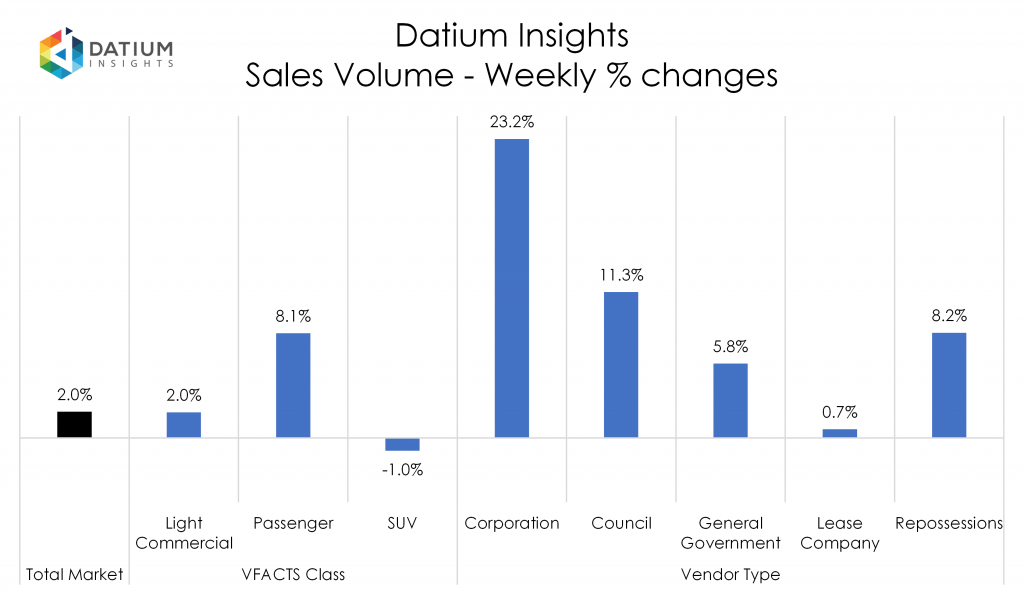 Weekly Sales Volume Changes