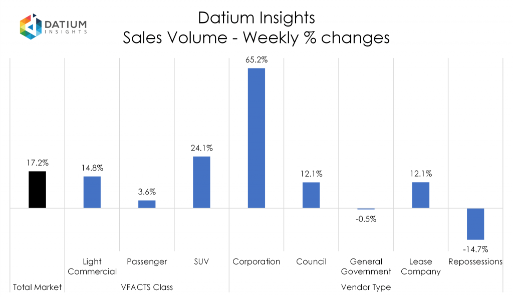 Weekly Sales Volume Changes