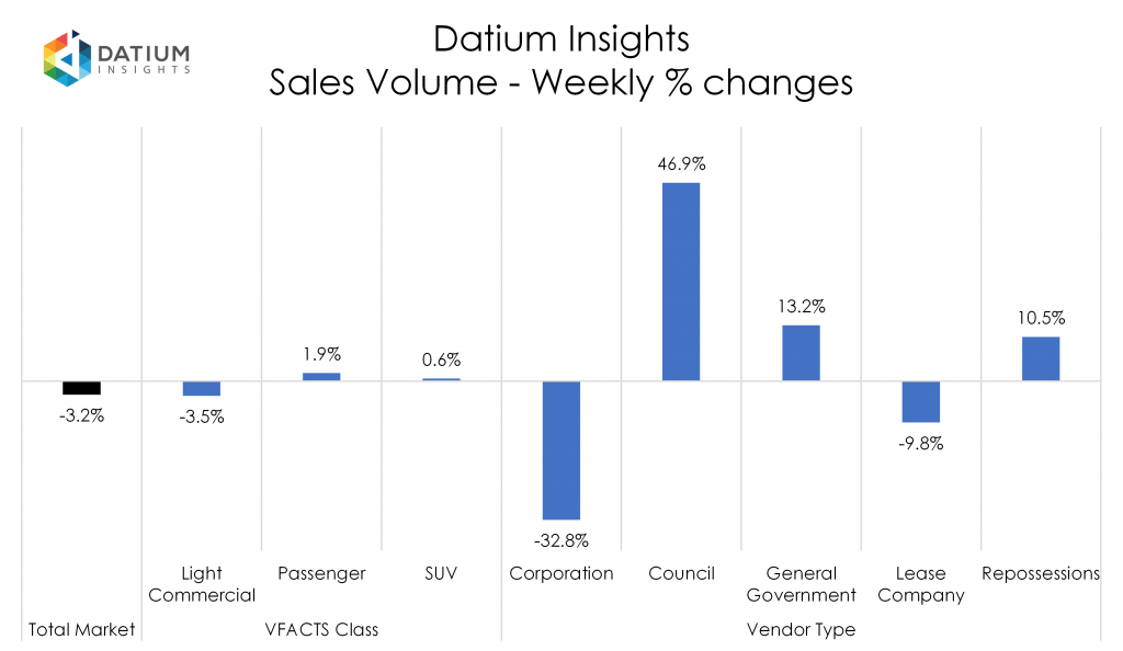 Weekly Sales Volume Changes