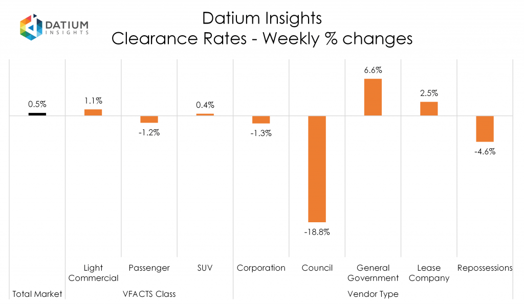 Weekly Clearance Rate Changes