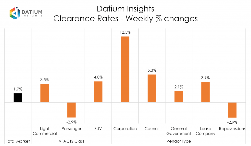 Weekly Clearance Rate Changes