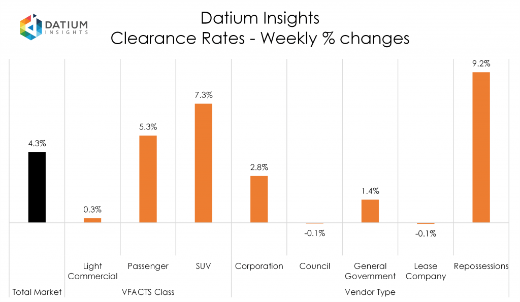 Weekly Clearance Rate Changes