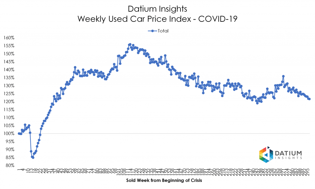 Price Index COVID-19 versus GFC