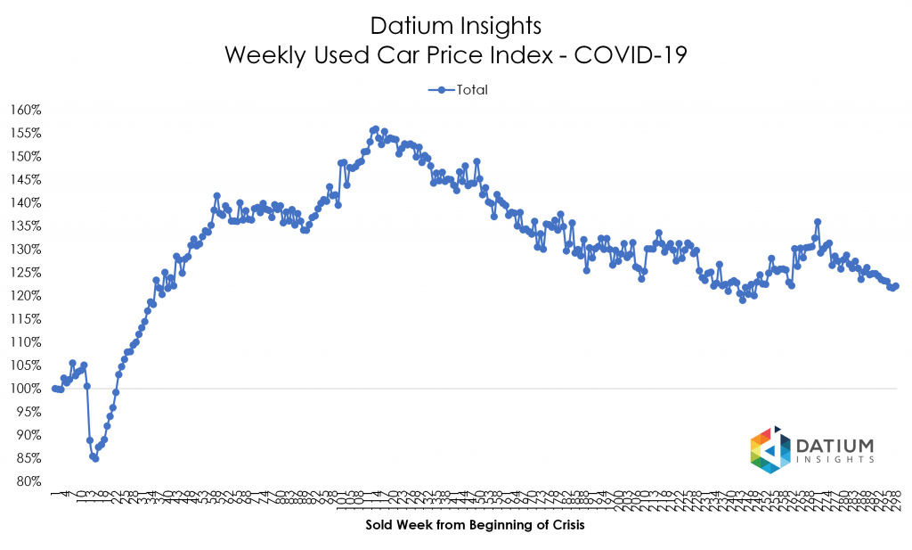 Price Index COVID-19 versus GFC