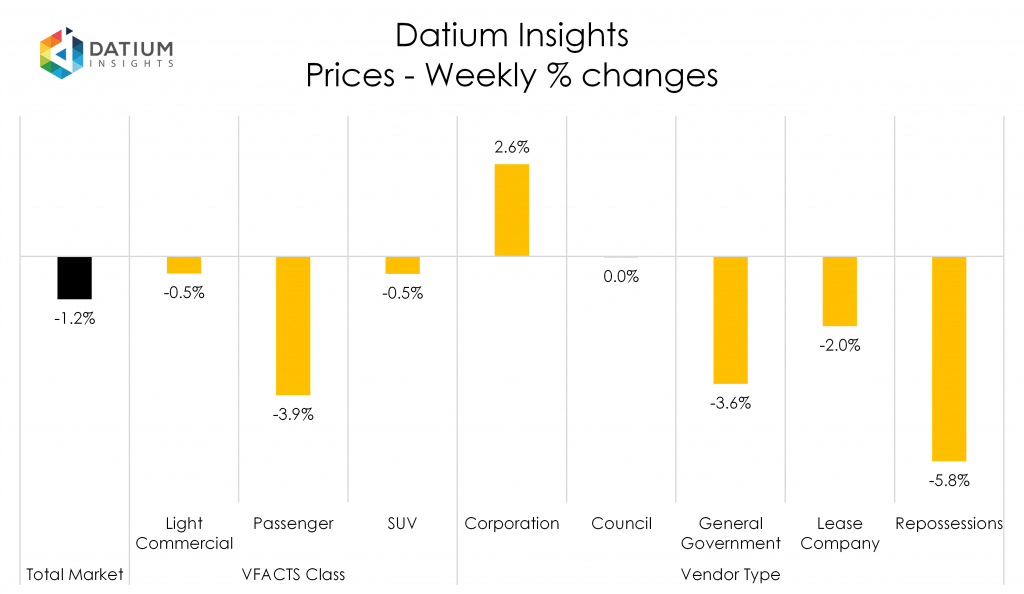 Weekly Price Changes