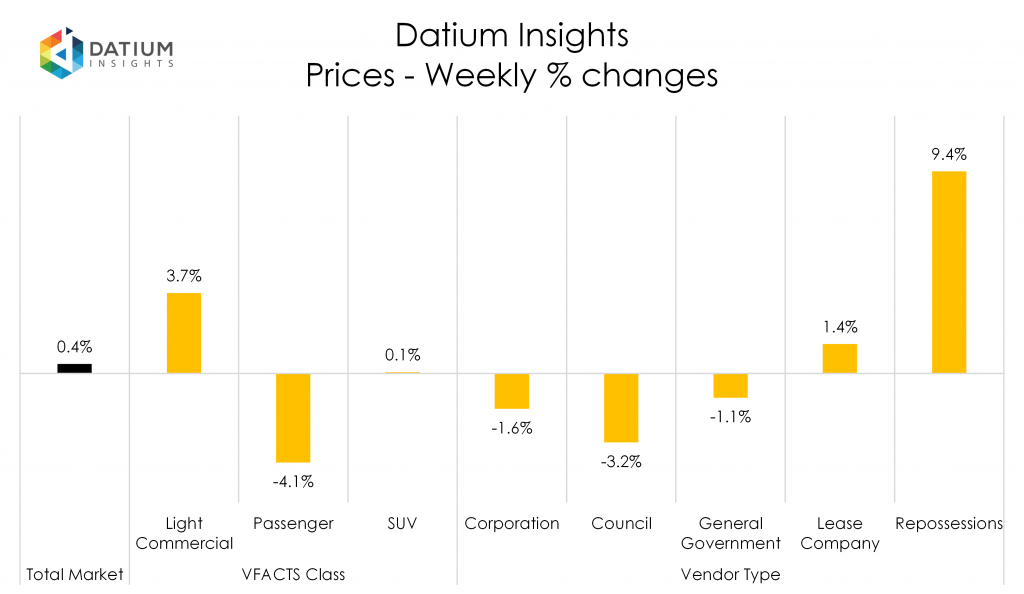 Weekly Price Changes