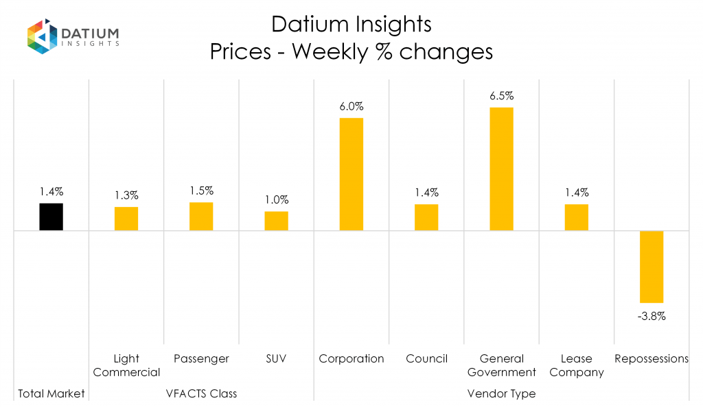 Weekly Price Changes