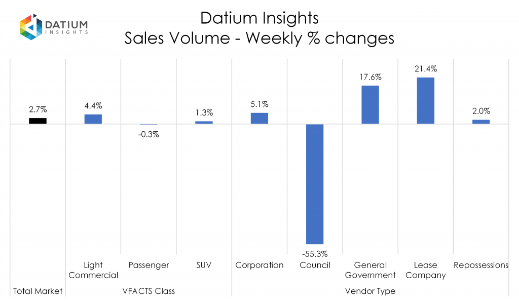 Weekly Sales Volume Changes