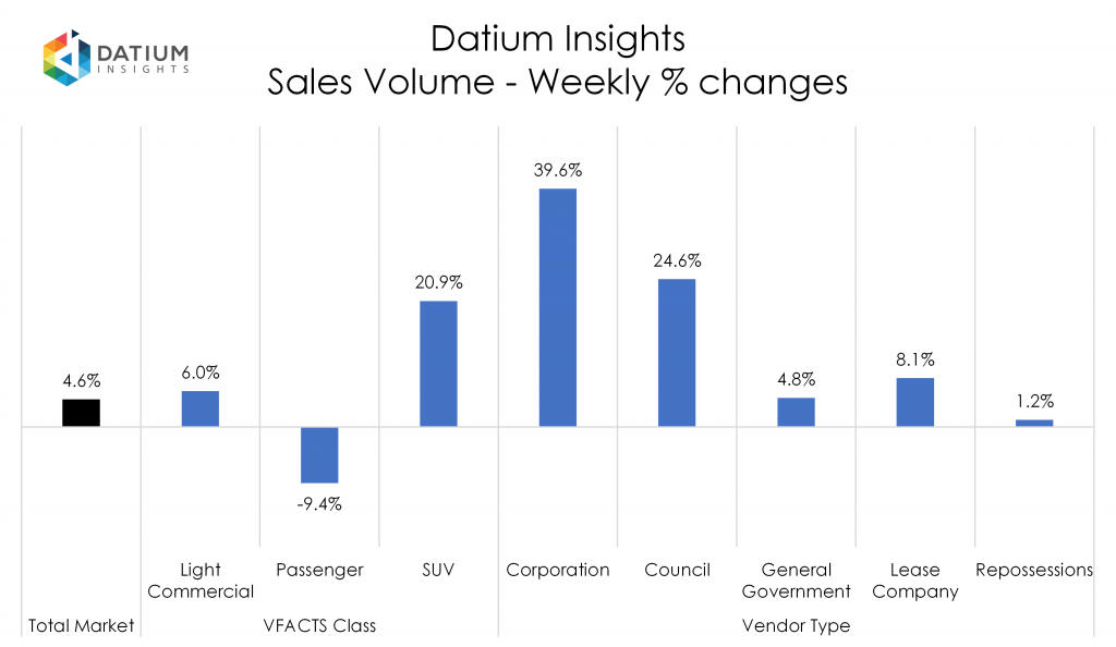 Weekly Sales Volume Changes