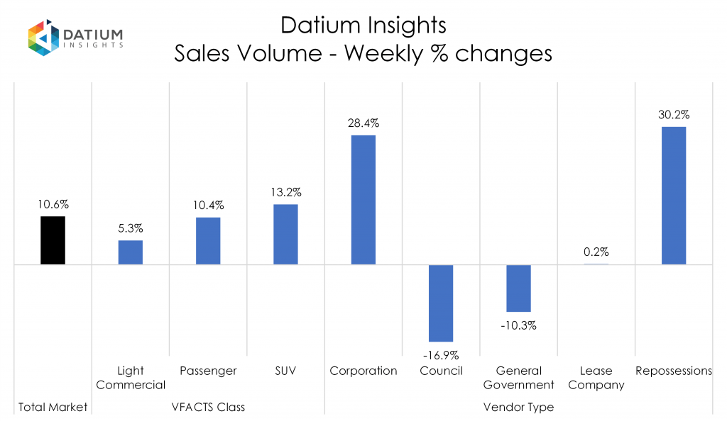 Weekly Sales Volume Changes