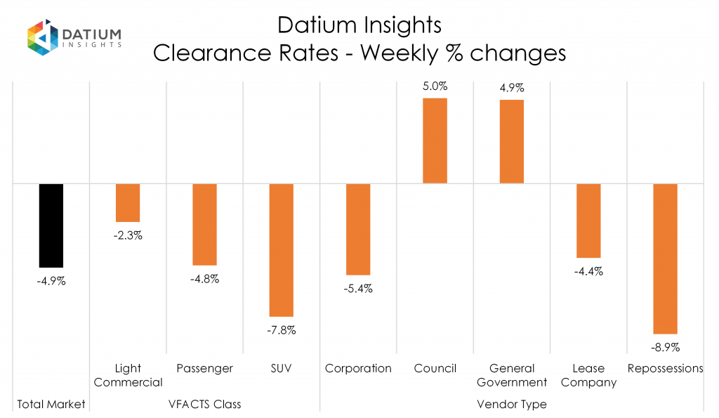 Weekly Clearance Rate Changes