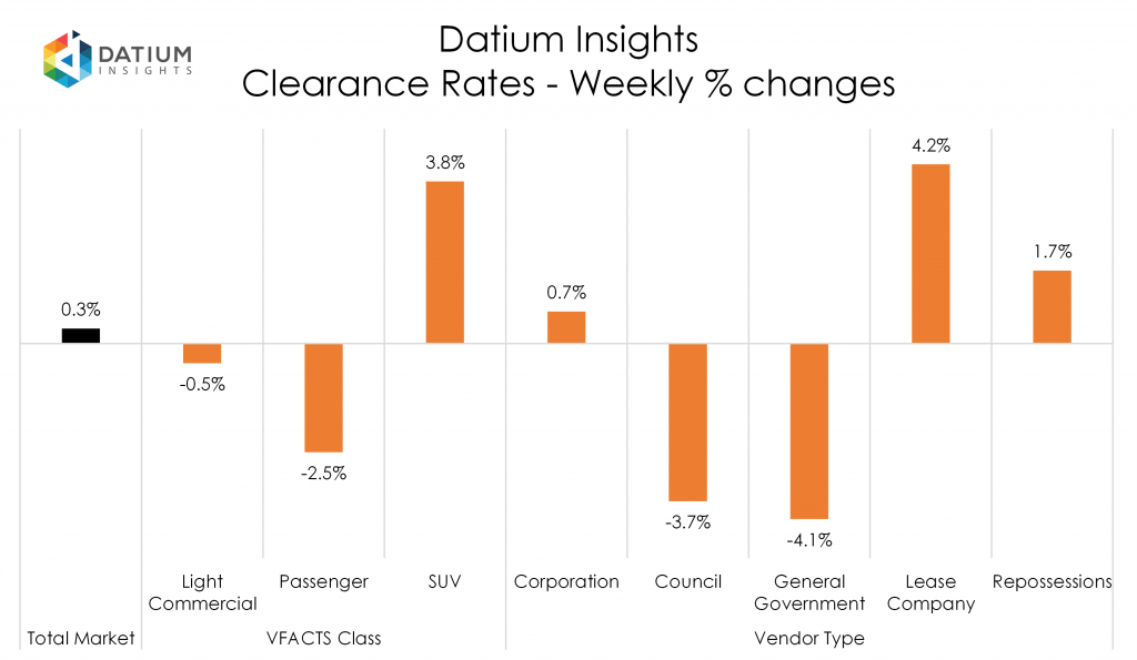 Weekly Clearance Rate Changes