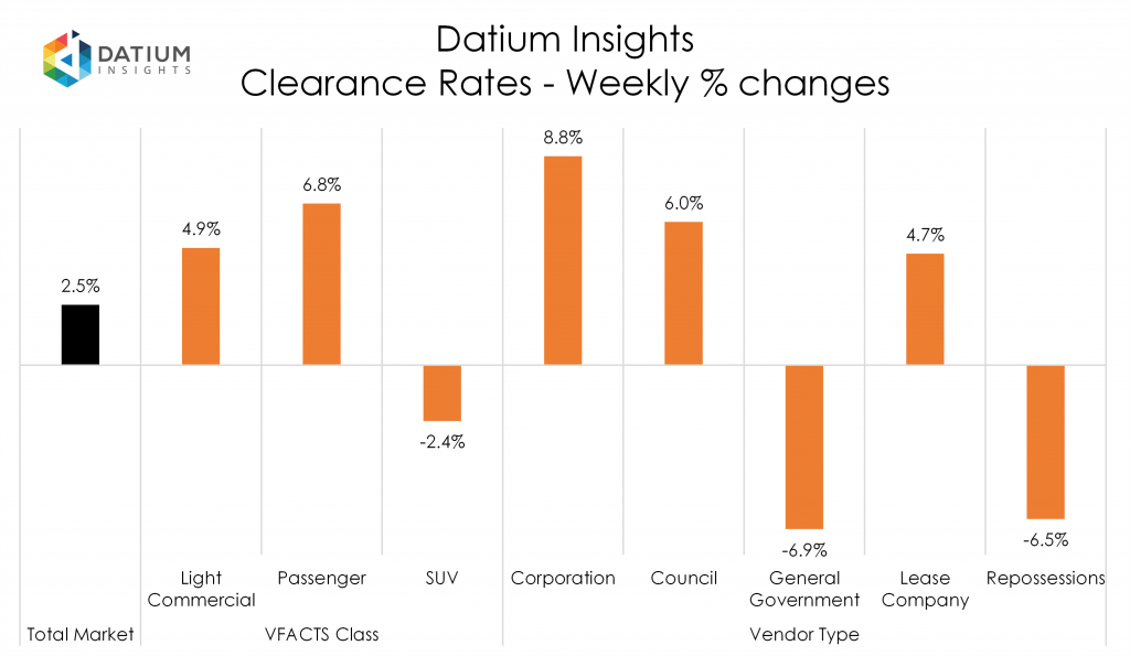 Weekly Clearance Rate Changes
