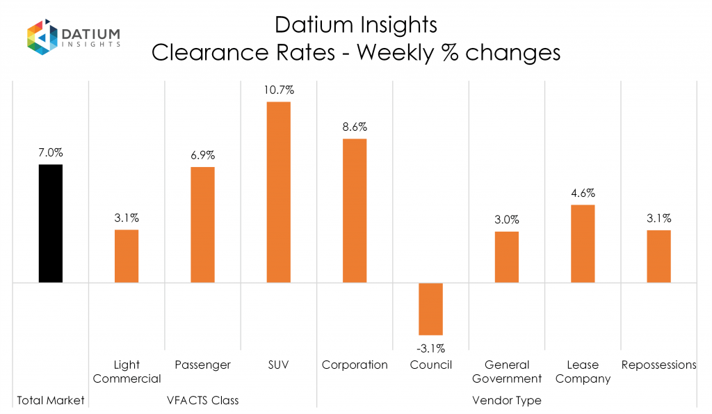 Weekly Clearance Rate Changes