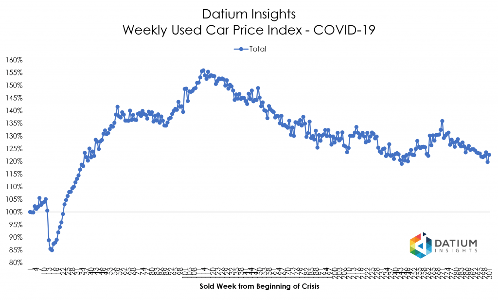 Price Index COVID-19 versus GFC