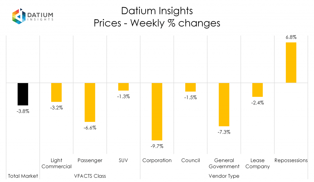 Weekly Price Changes