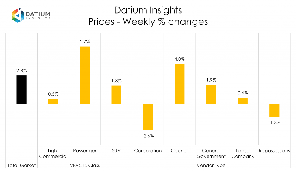 Weekly Price Changes
