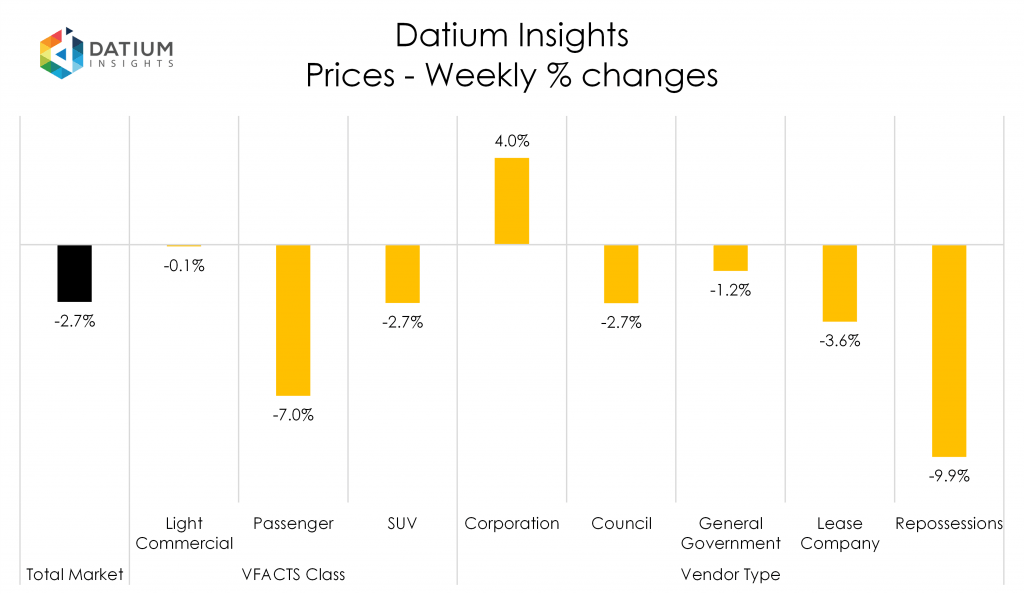 Weekly Price Changes