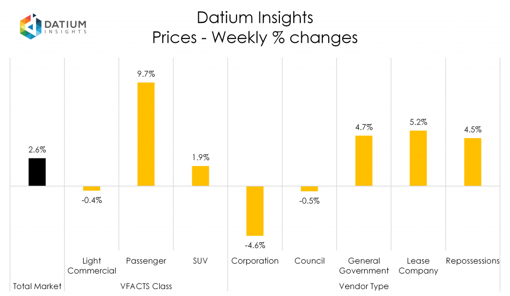 Weekly Price Changes