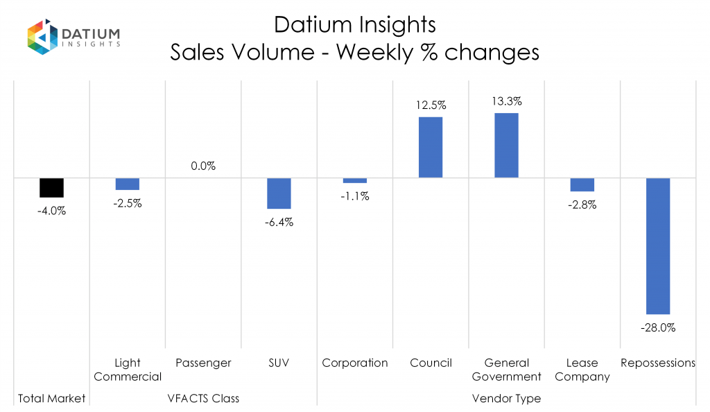 Weekly Sales Volume Changes