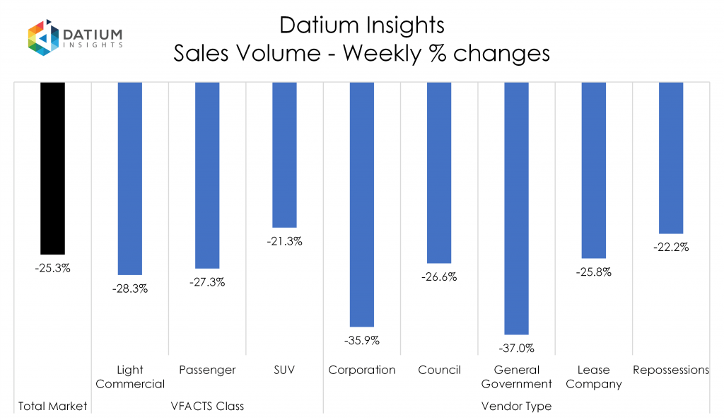 Weekly Sales Volume Changes