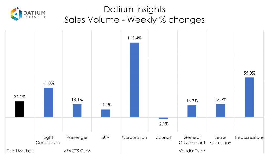 Weekly Sales Volume Changes