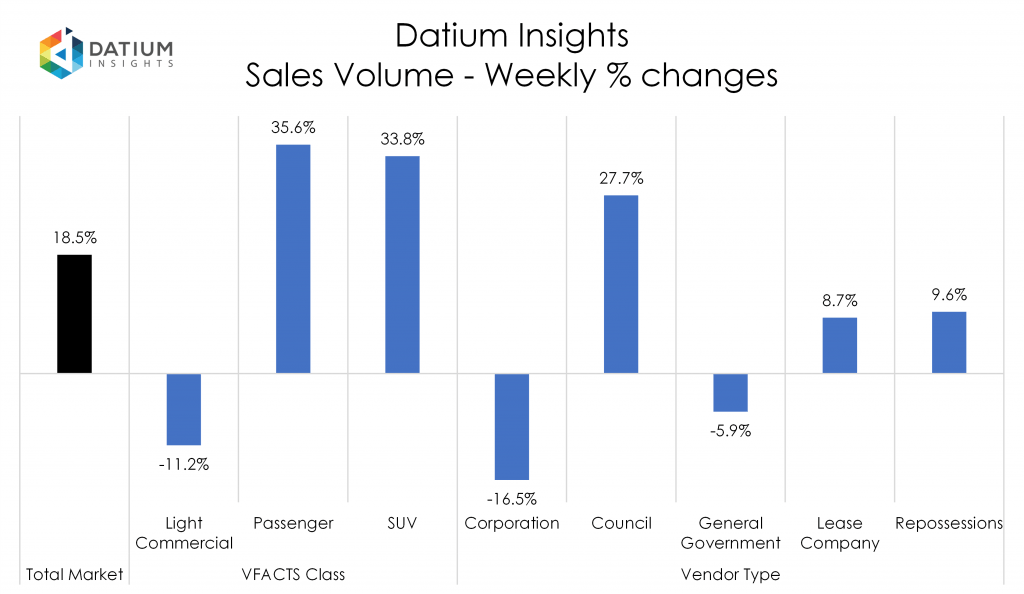 Weekly Sales Volume Changes