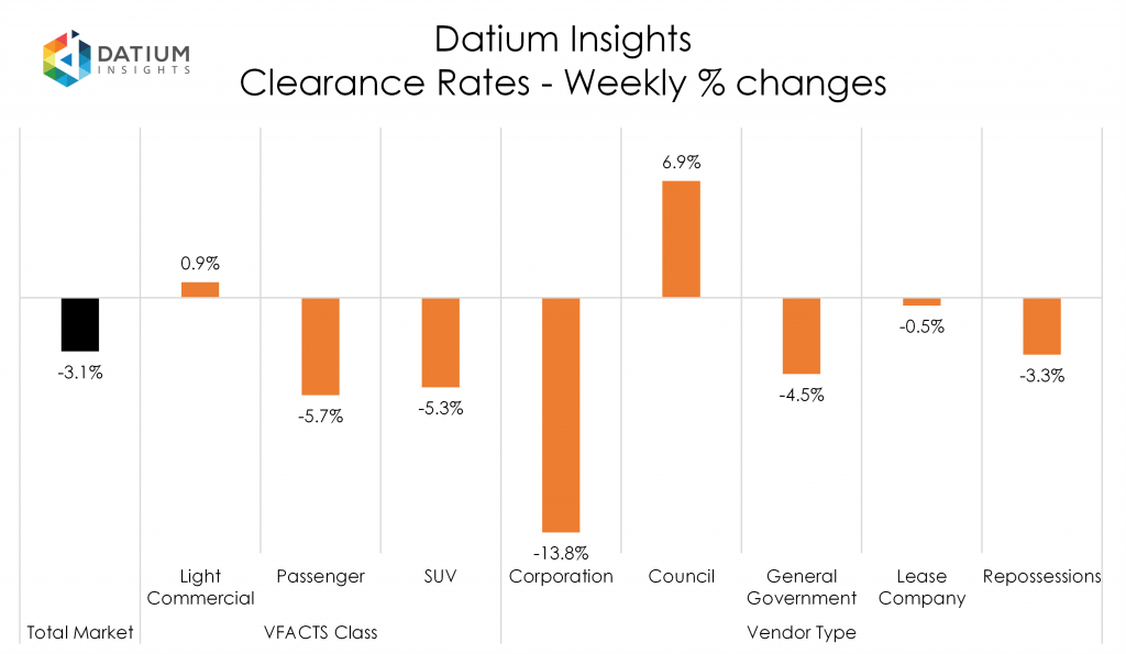 Weekly Clearance Rate Changes