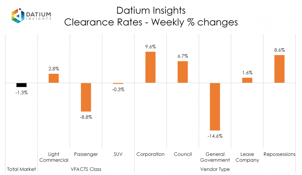 Weekly Clearance Rate Changes