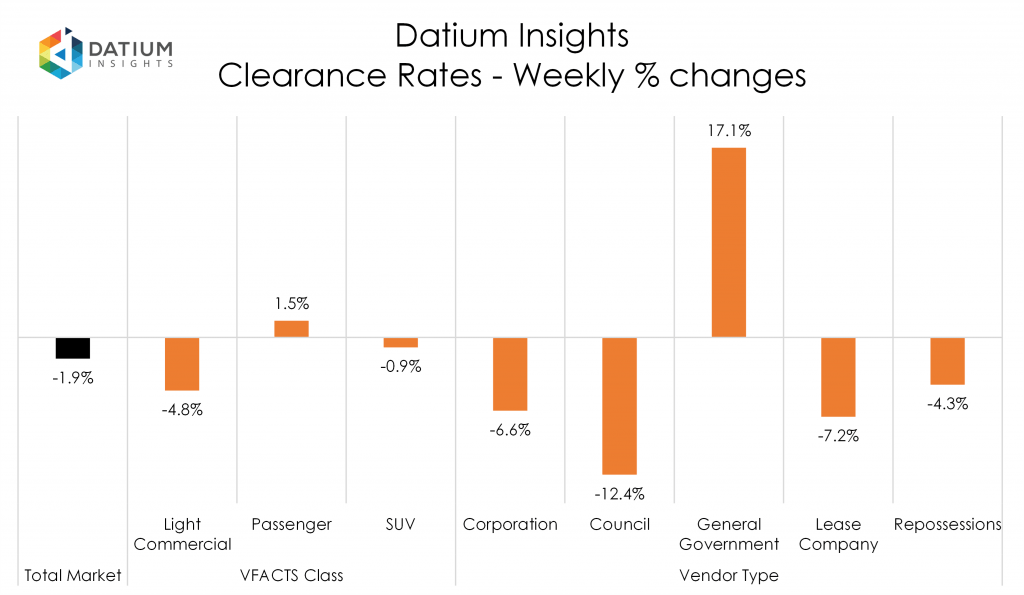 Weekly Clearance Rate Changes
