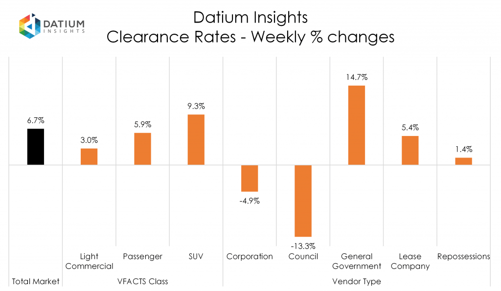 Weekly Clearance Rate Changes